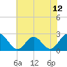 Tide chart for Huntington Park, James River, Virginia on 2021/06/12