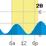 Tide chart for Huntington Park, James River, Virginia on 2021/08/20