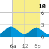 Tide chart for Huntington Park, James River, Virginia on 2022/04/10