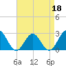 Tide chart for Huntington Park, James River, Virginia on 2022/04/18