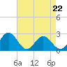 Tide chart for Huntington Park, James River, Virginia on 2022/04/22