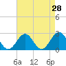 Tide chart for Huntington Park, James River, Virginia on 2022/04/28