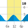 Tide chart for Huntington Park, James River, Virginia on 2023/03/10