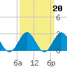 Tide chart for Huntington Park, James River, Virginia on 2023/03/20