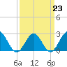 Tide chart for Huntington Park, James River, Virginia on 2023/03/23