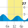 Tide chart for Huntington Park, James River, Virginia on 2023/03/27