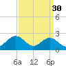 Tide chart for Huntington Park, James River, Virginia on 2023/03/30
