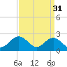 Tide chart for Huntington Park, James River, Virginia on 2023/03/31