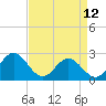 Tide chart for Huntington Park, James River, Virginia on 2023/04/12