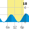Tide chart for Huntington Park, James River, Virginia on 2023/04/18