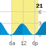 Tide chart for Huntington Park, James River, Virginia on 2023/04/21