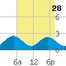 Tide chart for Huntington Park, James River, Virginia on 2023/04/28