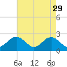 Tide chart for Huntington Park, James River, Virginia on 2023/04/29