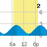 Tide chart for Huntington Park, James River, Virginia on 2023/04/2
