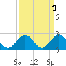 Tide chart for Huntington Park, James River, Virginia on 2023/04/3