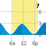 Tide chart for Huntington Park, James River, Virginia on 2023/04/7