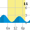 Tide chart for Huntington Park, James River, Virginia on 2023/05/11