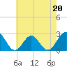 Tide chart for Huntington Park, James River, Virginia on 2023/05/20