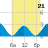 Tide chart for Huntington Park, James River, Virginia on 2023/05/21