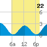 Tide chart for Huntington Park, James River, Virginia on 2023/05/22