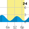 Tide chart for Huntington Park, James River, Virginia on 2023/05/24