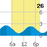 Tide chart for Huntington Park, James River, Virginia on 2023/05/26