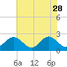 Tide chart for Huntington Park, James River, Virginia on 2023/05/28