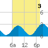 Tide chart for Huntington Park, James River, Virginia on 2023/05/3