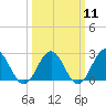 Tide chart for Huntington Park, James River, Virginia on 2024/03/11