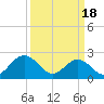 Tide chart for Huntington Park, James River, Virginia on 2024/03/18