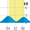 Tide chart for Huntington Park, James River, Virginia on 2024/03/19