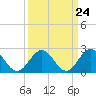 Tide chart for Huntington Park, James River, Virginia on 2024/03/24