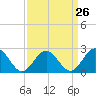 Tide chart for Huntington Park, James River, Virginia on 2024/03/26