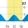 Tide chart for Huntington Park, James River, Virginia on 2024/03/27