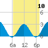 Tide chart for Huntington Park, James River, Virginia on 2024/04/10