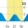 Tide chart for Huntington Park, James River, Virginia on 2024/04/11