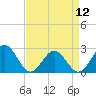 Tide chart for Huntington Park, James River, Virginia on 2024/04/12