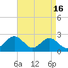 Tide chart for Huntington Park, James River, Virginia on 2024/04/16