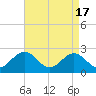 Tide chart for Huntington Park, James River, Virginia on 2024/04/17