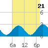 Tide chart for Huntington Park, James River, Virginia on 2024/04/21