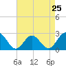 Tide chart for Huntington Park, James River, Virginia on 2024/04/25