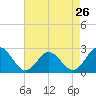 Tide chart for Huntington Park, James River, Virginia on 2024/04/26