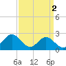 Tide chart for Huntington Park, James River, Virginia on 2024/04/2
