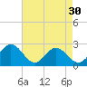 Tide chart for Huntington Park, James River, Virginia on 2024/04/30