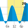 Tide chart for Hutchinson Island, Ashepoo River, South Carolina on 2021/04/28