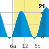 Tide chart for Hutchinson Island, Ashepoo River, South Carolina on 2023/04/21