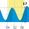 Tide chart for Hutchinson Island, Ashepoo River, South Carolina on 2023/08/17