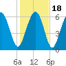 Tide chart for Hwy 170 bridge, Broad River, South Carolina on 2021/01/18
