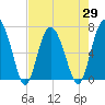 Tide chart for Hwy 170 bridge, Broad River, South Carolina on 2021/04/29