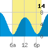 Tide chart for Hwy 170 bridge, Broad River, South Carolina on 2021/06/14